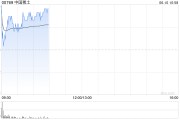 深圳中国稀土早盘涨近12% 昨日放量飙升60%稀土出口或迎积极信号