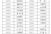 深圳A股重要指数调整，即将生效！（附名单）