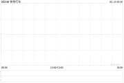 深圳快狗打车拟1192.26万港元收购必事达资讯科技100%股权