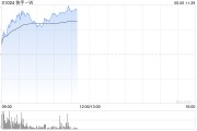 深圳快手-W早盘持续上涨逾6% 花旗维持“买入”评级