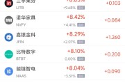 深圳周三热门中概股多数上涨 台积电涨2.44%，阿里巴巴涨3.89%