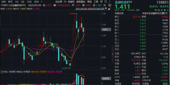 主题概念大爆发，金融科(🕢)技ETF单月跑赢大盘！“信创+AI+出海”有望驱动板块增长