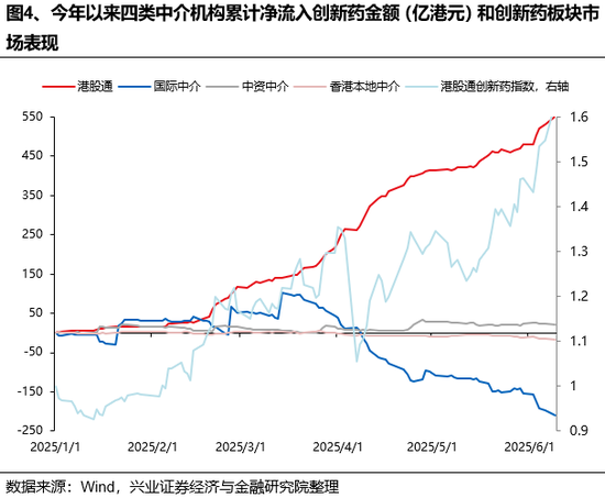 兴证策略：谁(⚪)在买港股新消费和创新药？