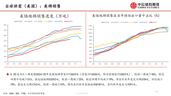 【棉花纺谈】供(✌)应端阶段性缩量 疆棉基差坚挺